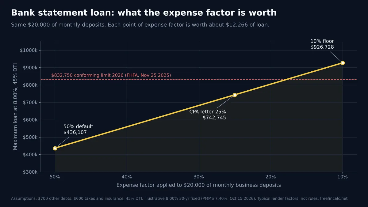 Bank Statement Loan Requirements 2026: 12-24 Months, 10% Down