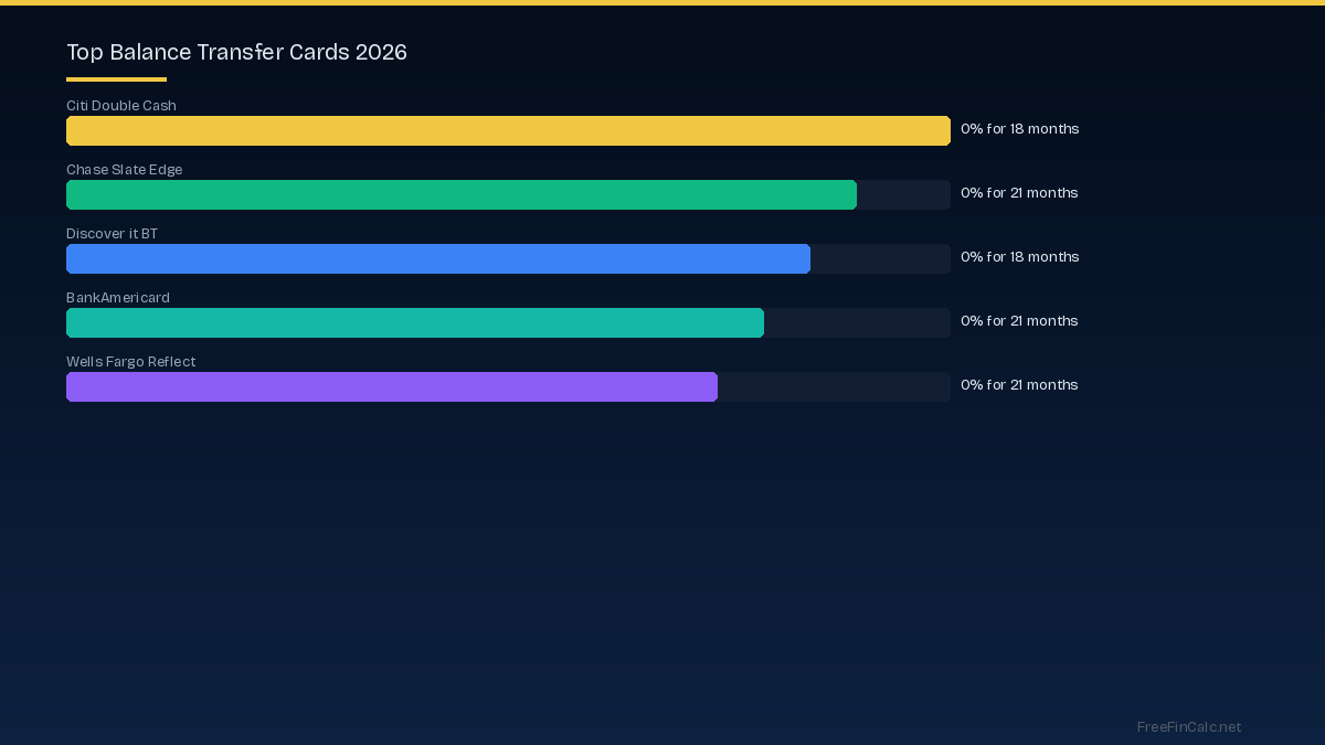 top balance transfer cards 2026