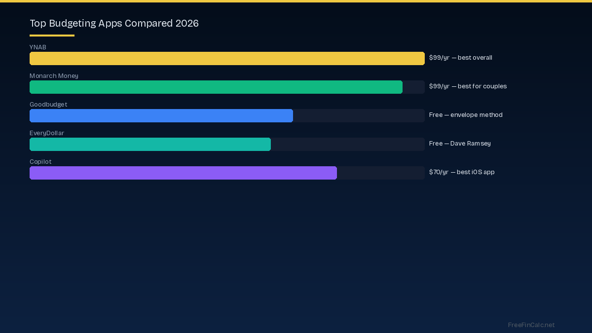 top budgeting apps compared