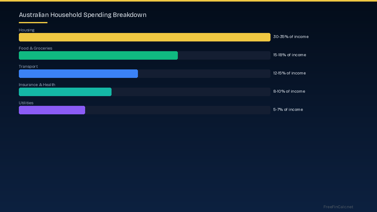 Australian household spending breakdown