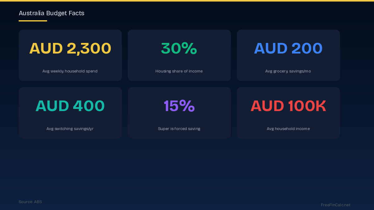Australia budget facts
