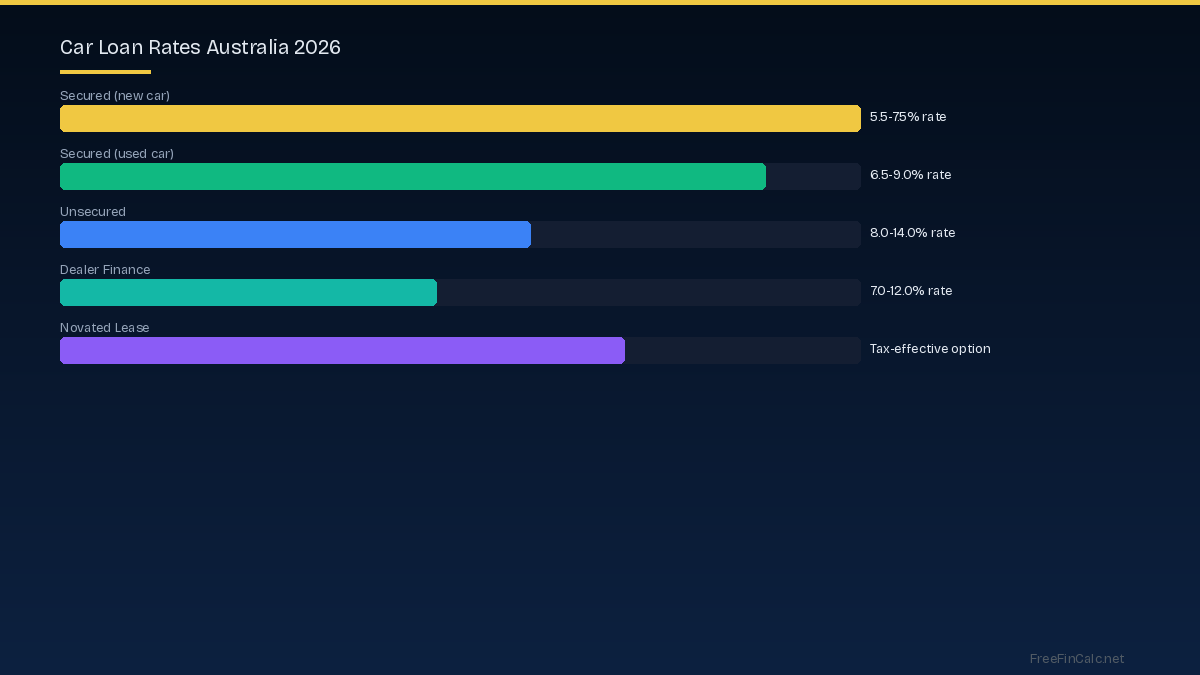 car loan rates Australia 2026