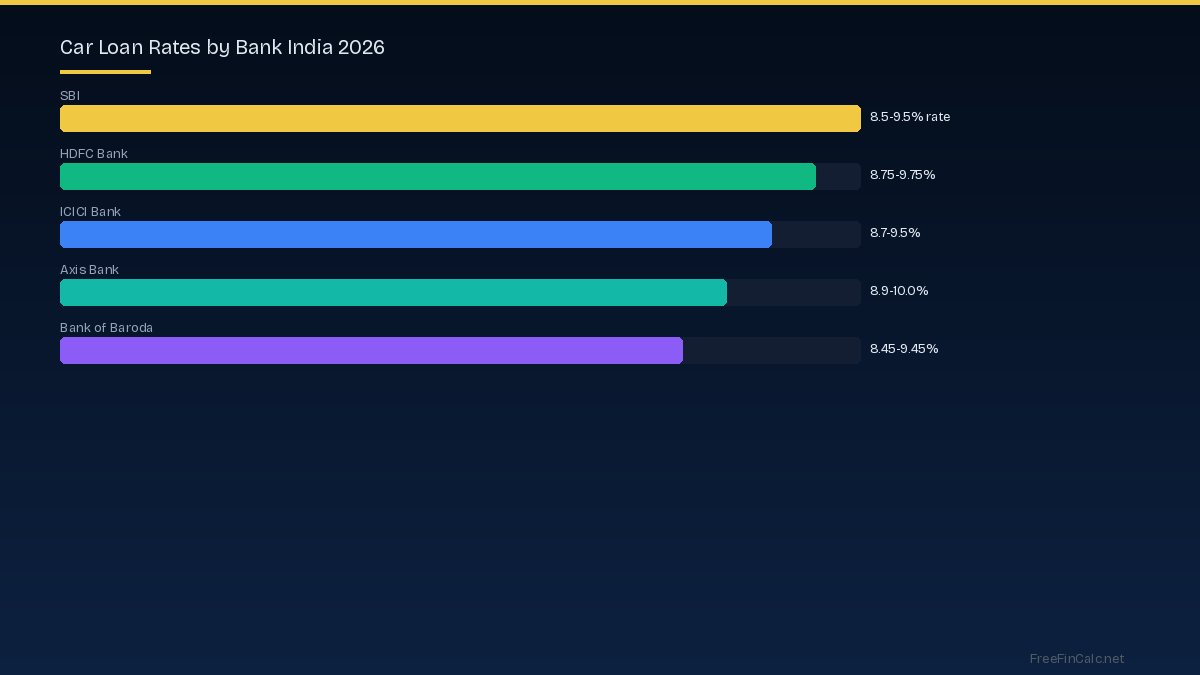 car loan rates India 2026