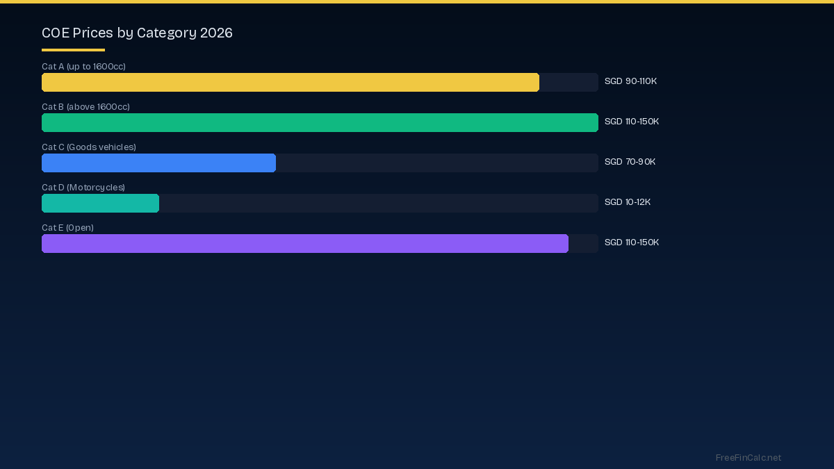 COE prices by category 2026