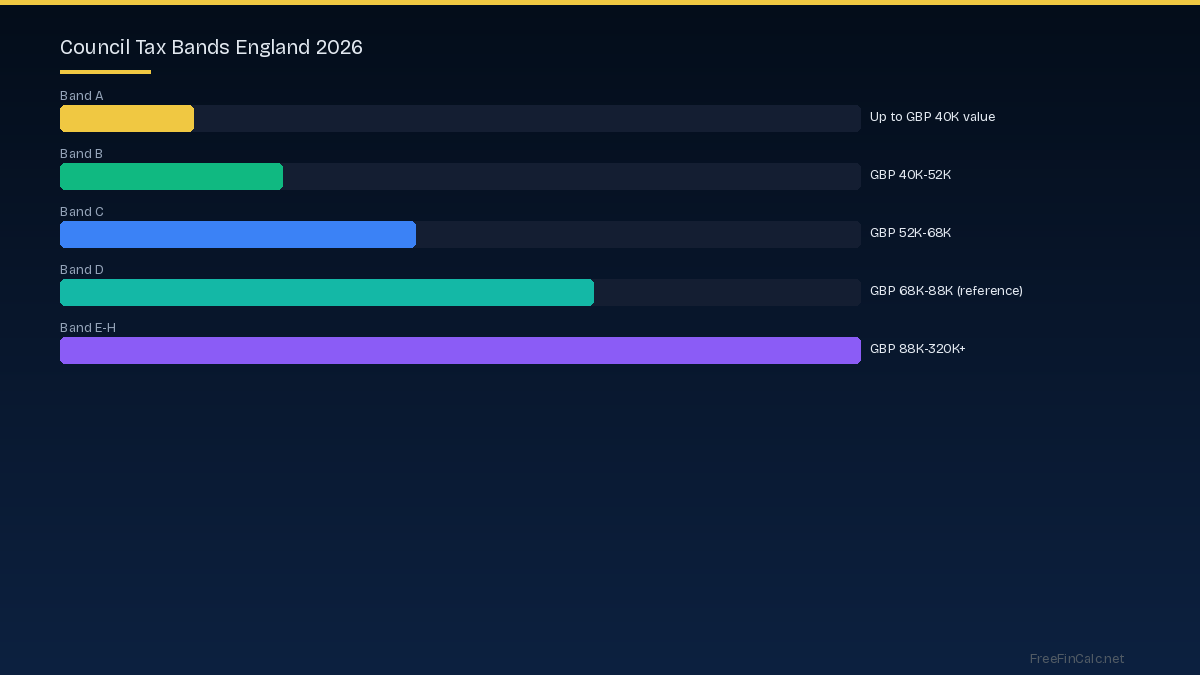 council tax bands UK 2026