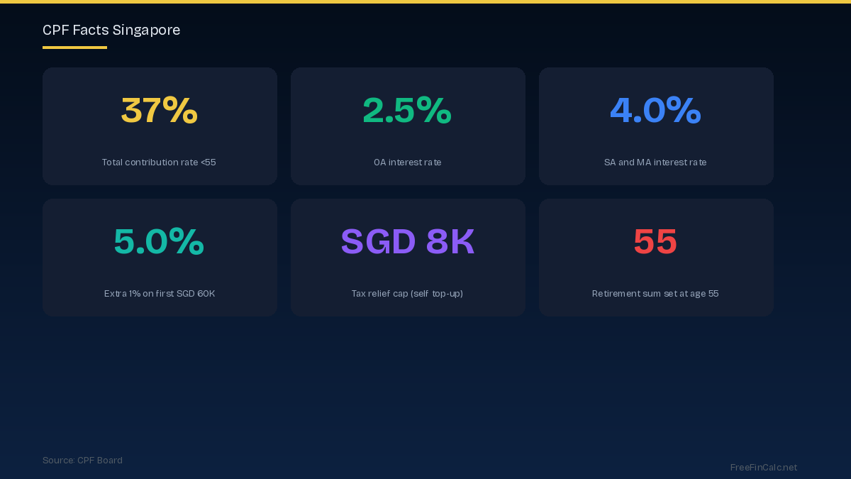 CPF facts Singapore