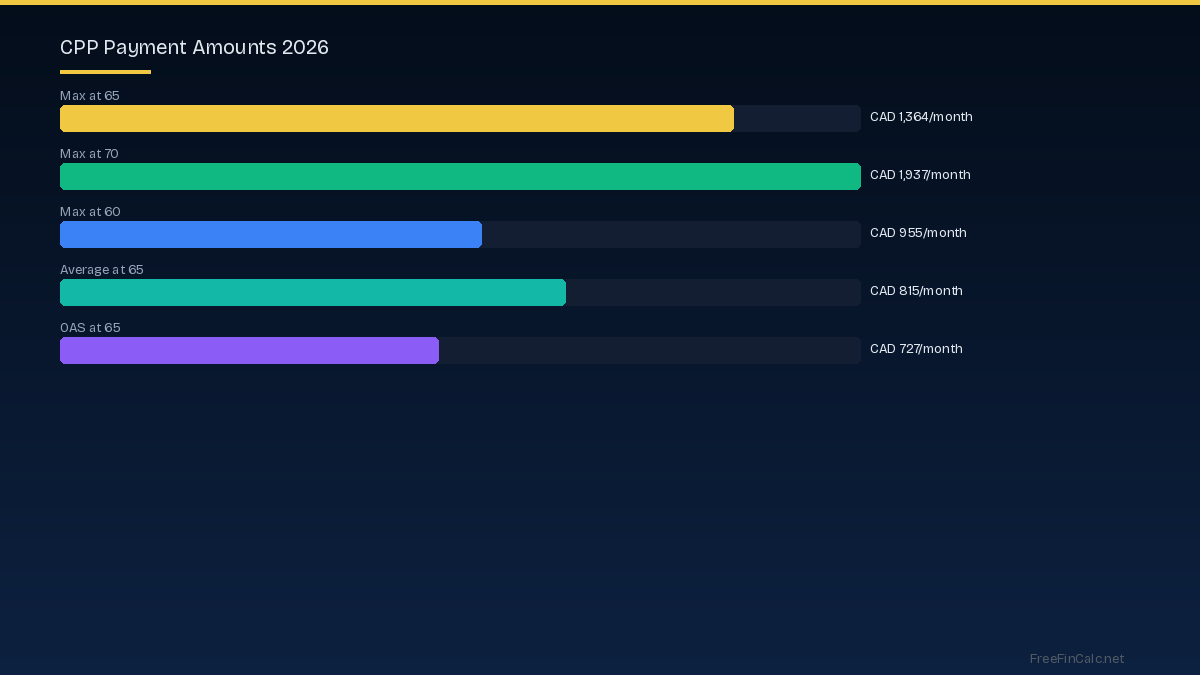 CPP payment amounts 2026