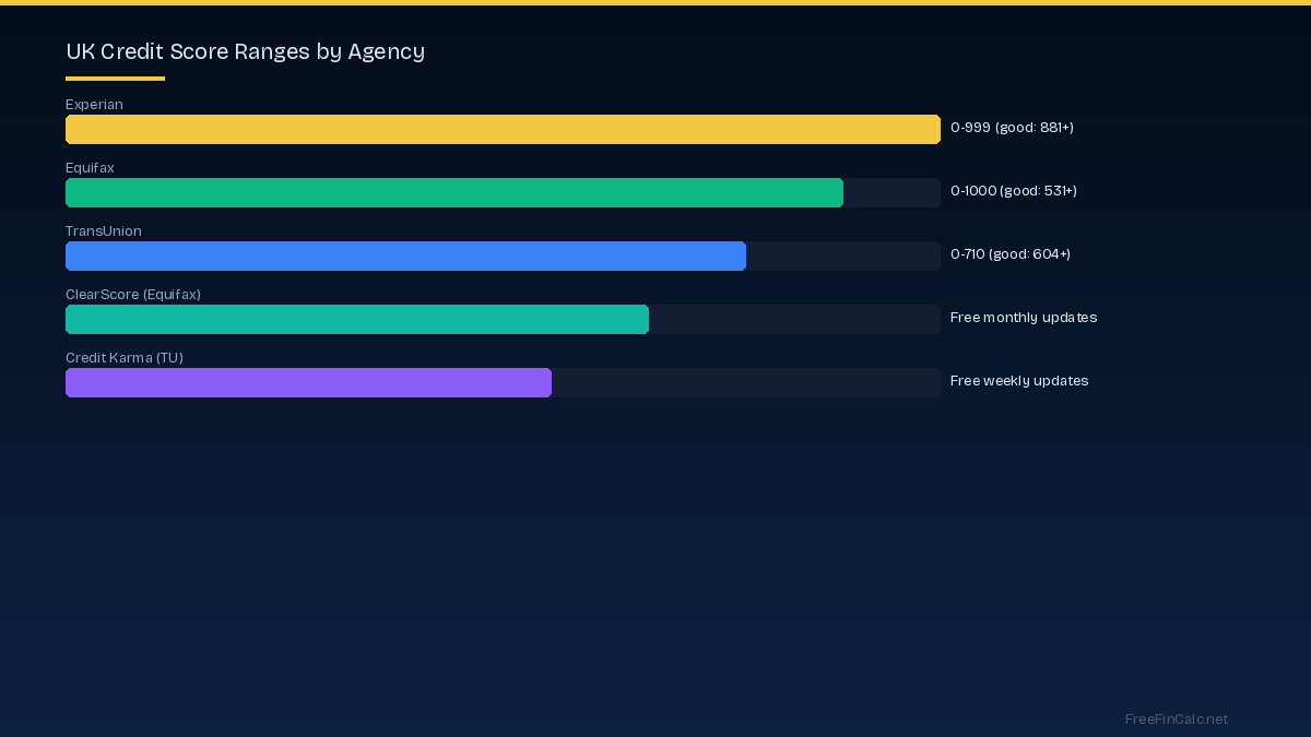 UK credit score ranges