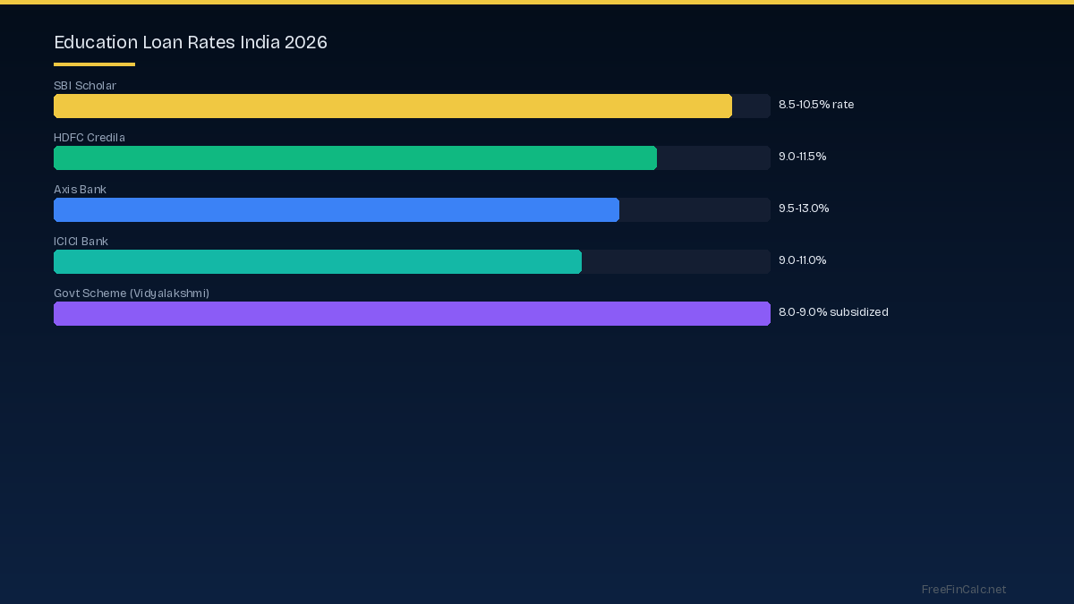 education loan rates India