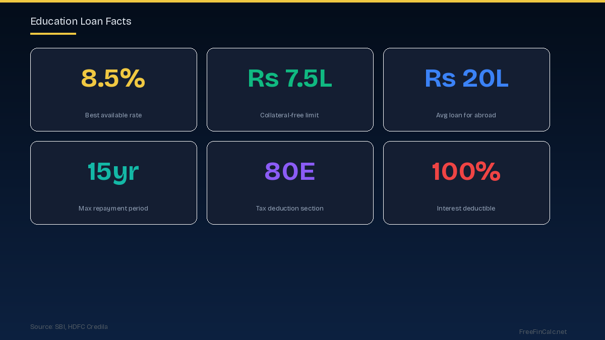 education loan facts India