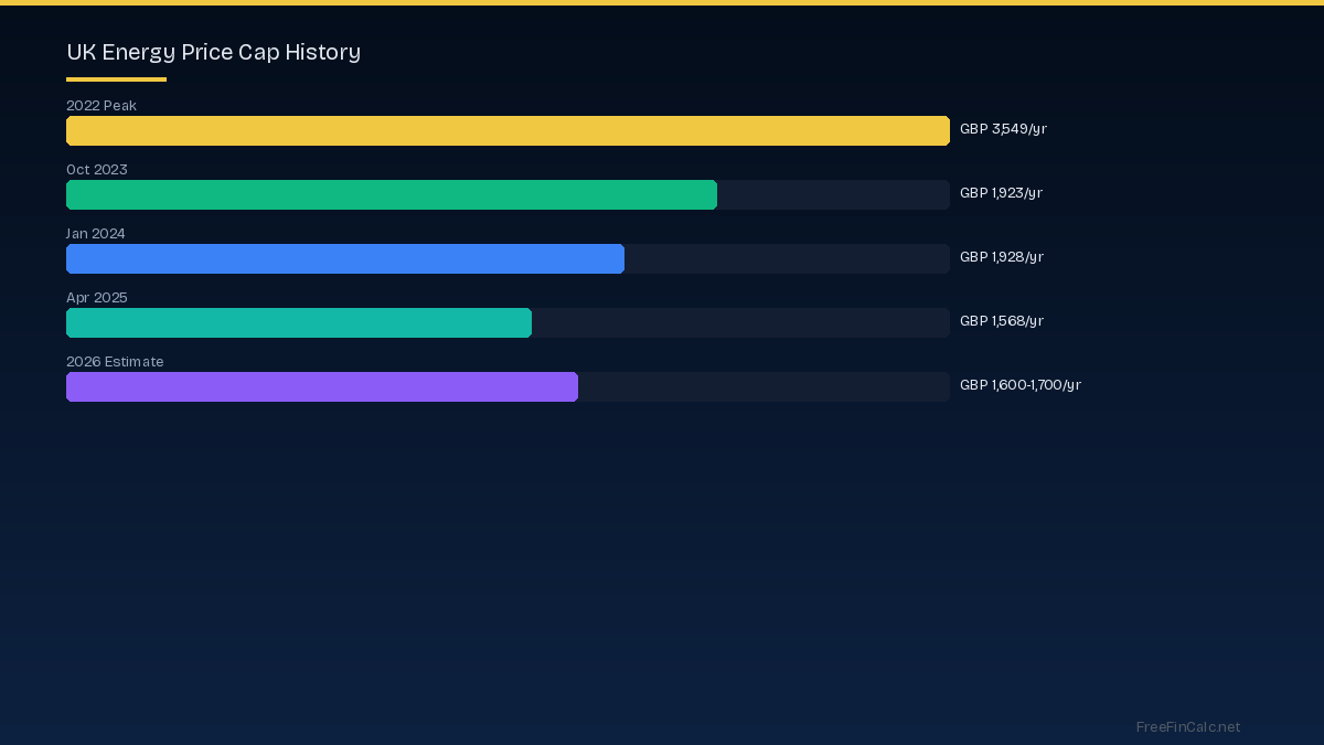UK energy price cap history