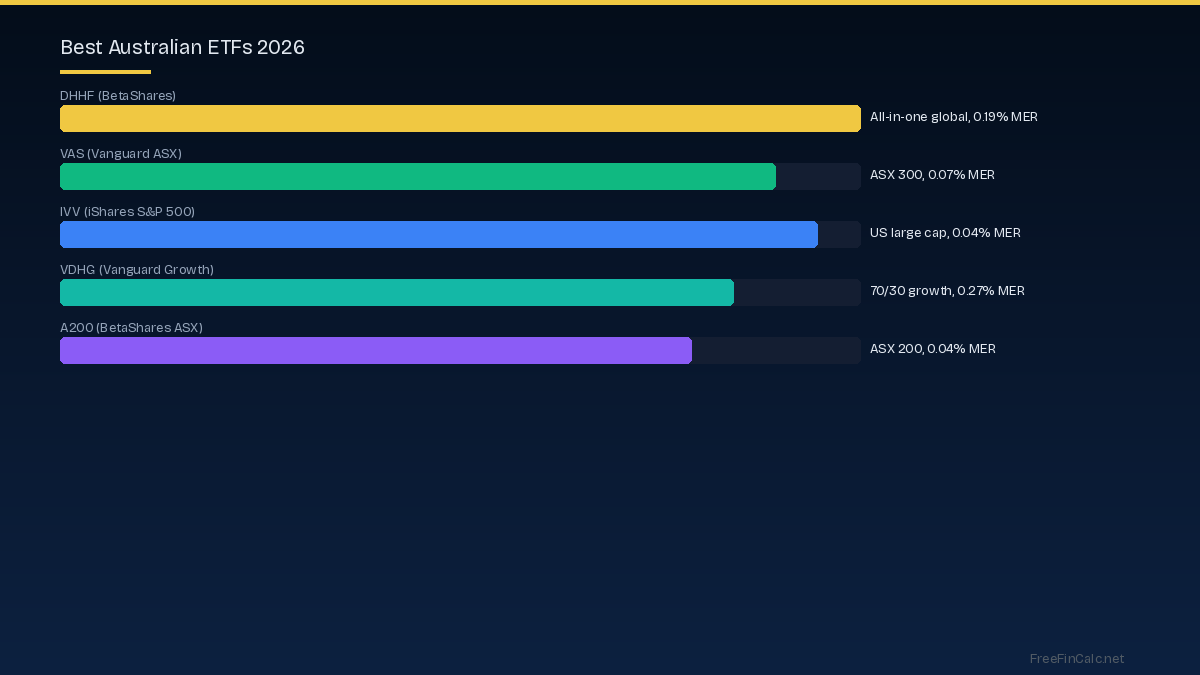 best Australian ETFs 2026
