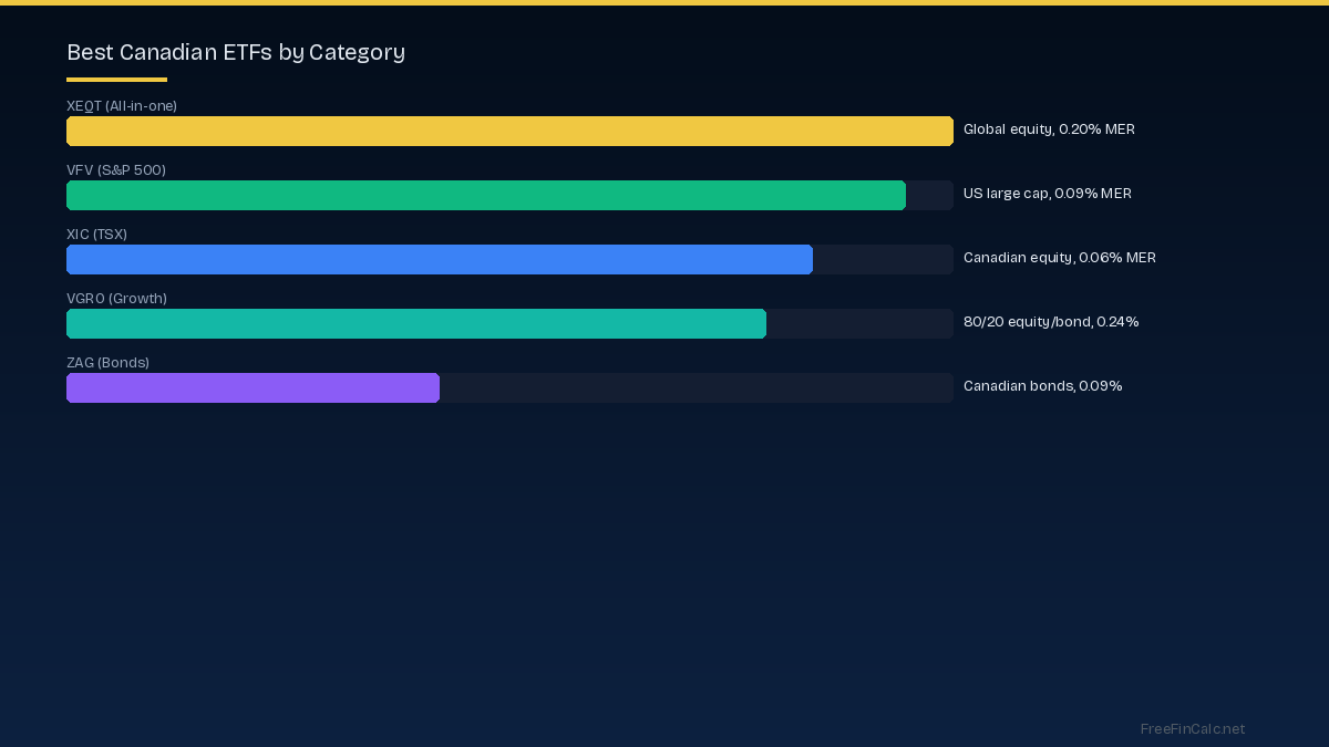 best Canadian ETFs 2026
