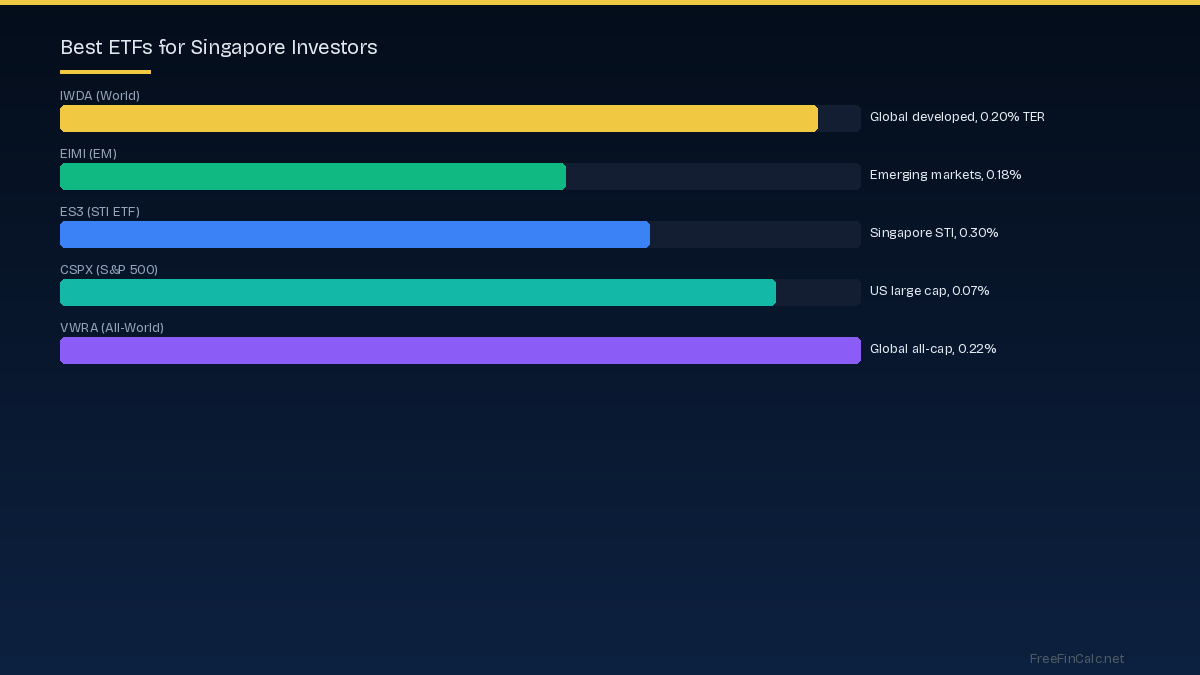 best ETFs Singapore 2026