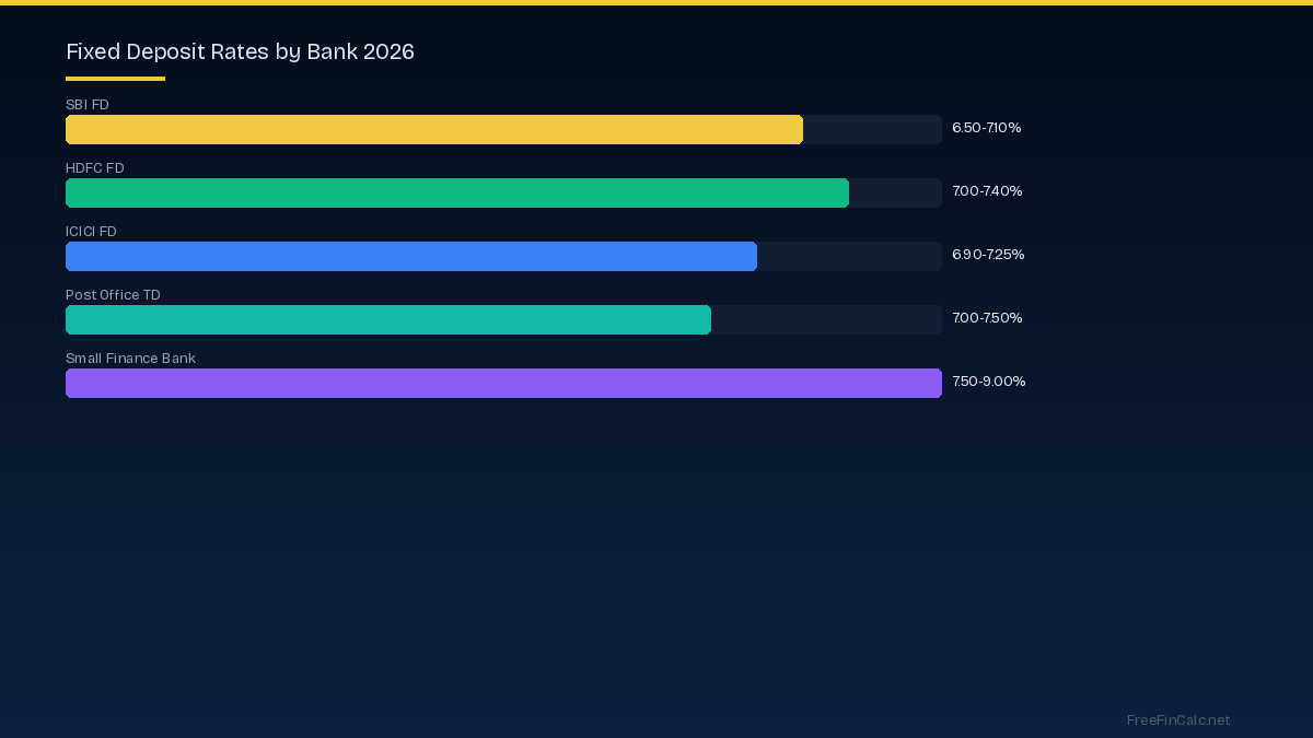 FD rates by bank India 2026