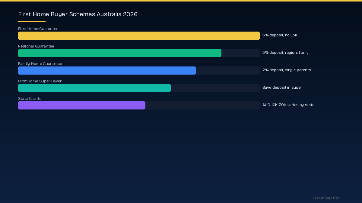 first home buyer schemes Australia