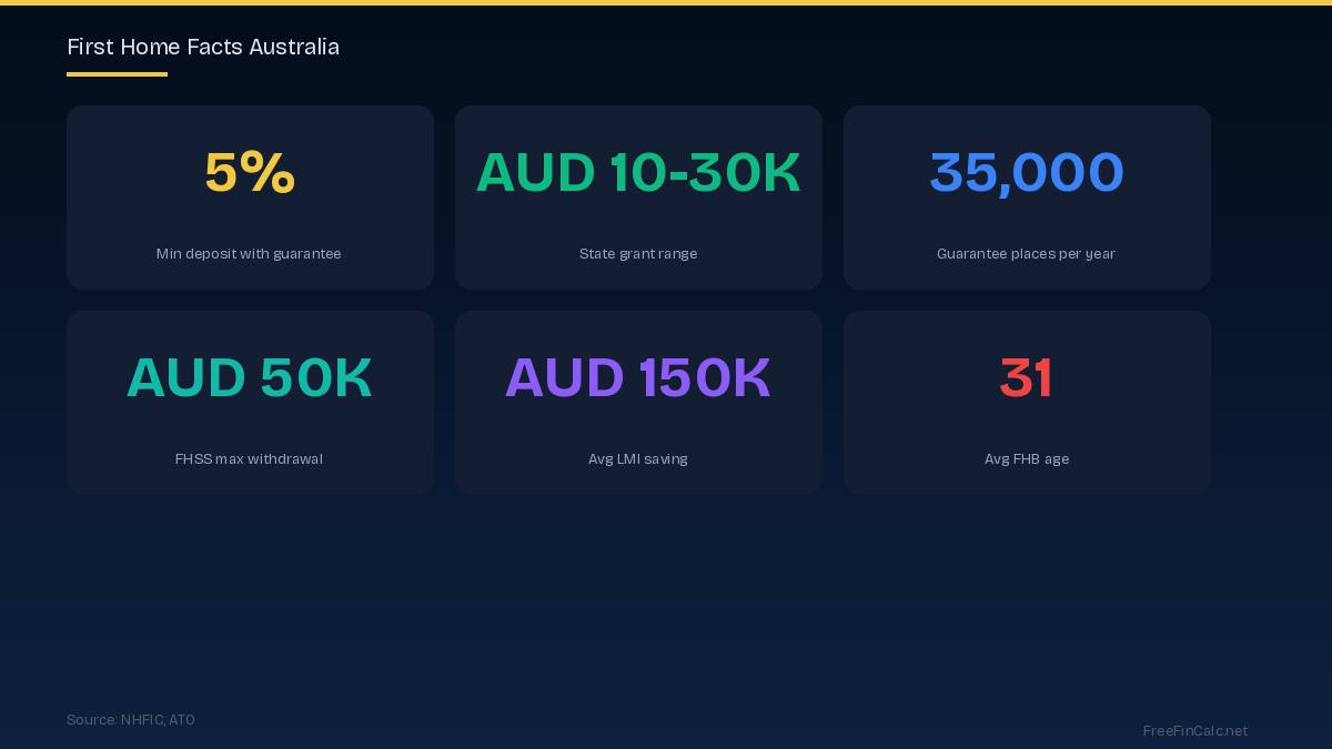 first home buyer facts Australia