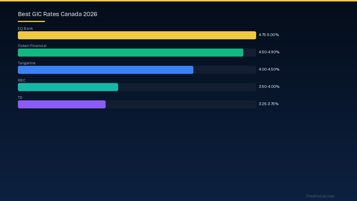 best GIC rates Canada 2026