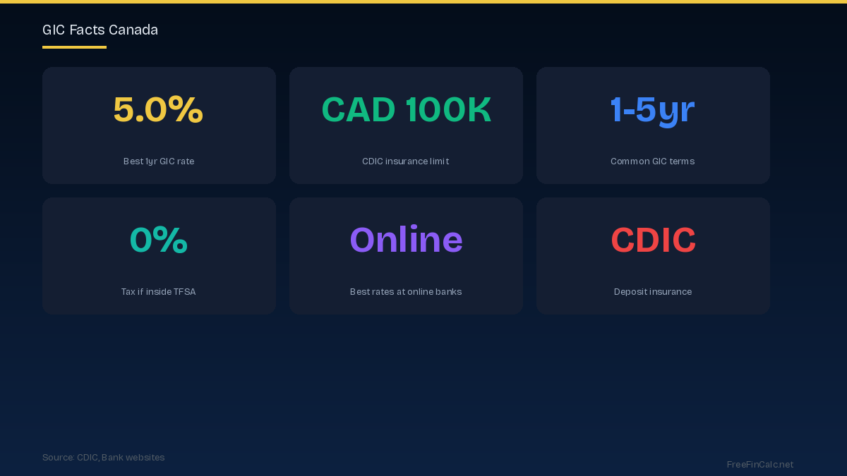 GIC facts Canada