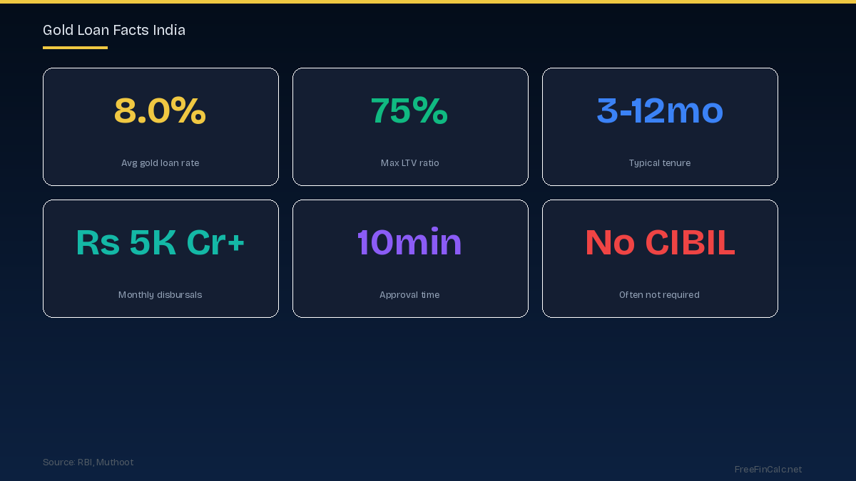 gold loan facts India
