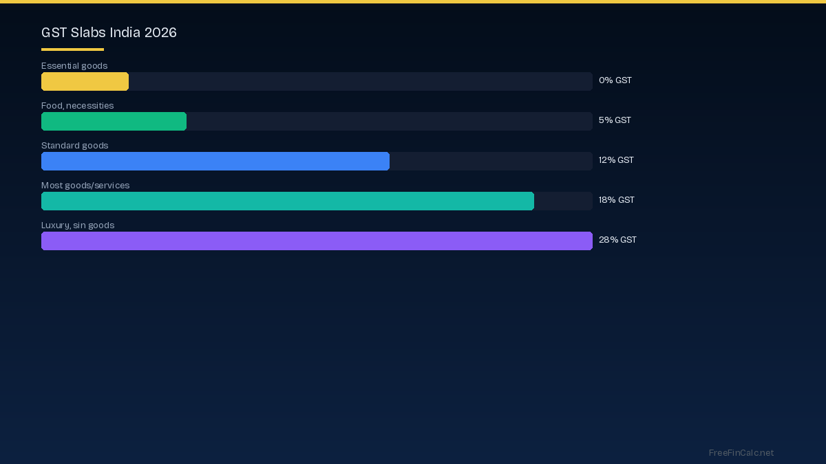 GST slabs India 2026