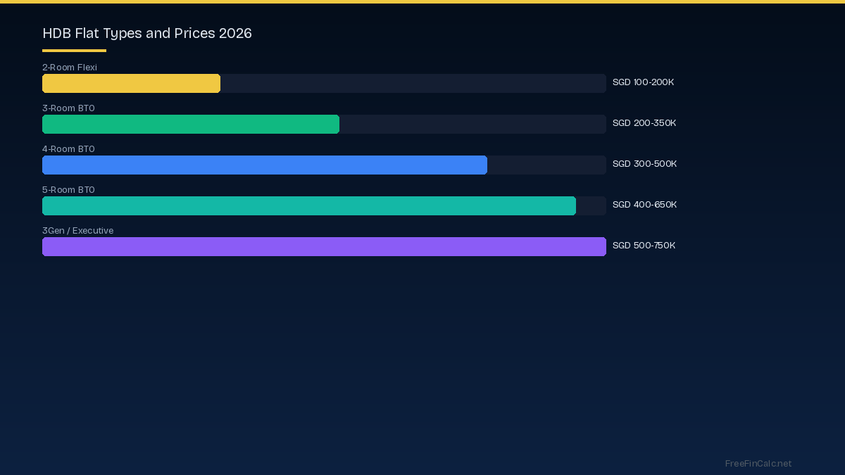HDB flat types and prices 2026