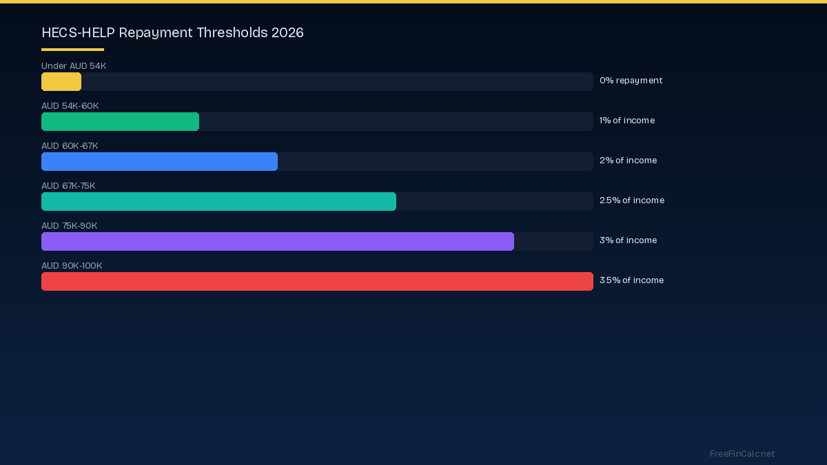 HECS repayment thresholds 2026