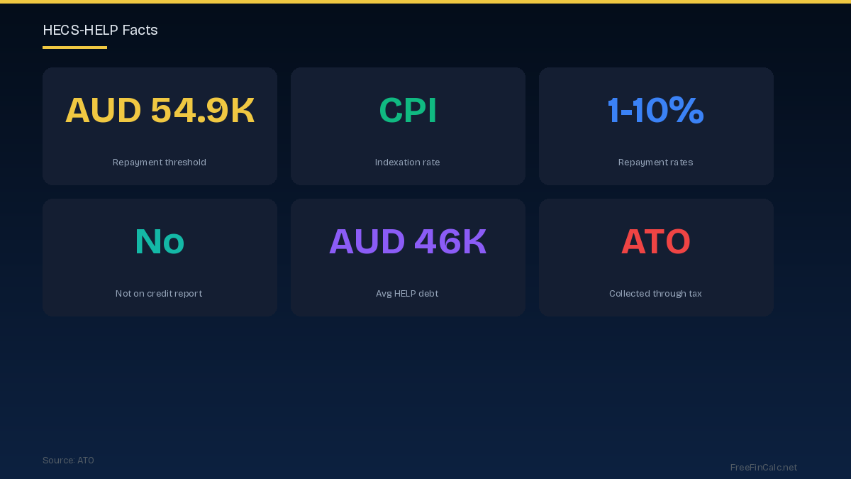 HECS facts Australia