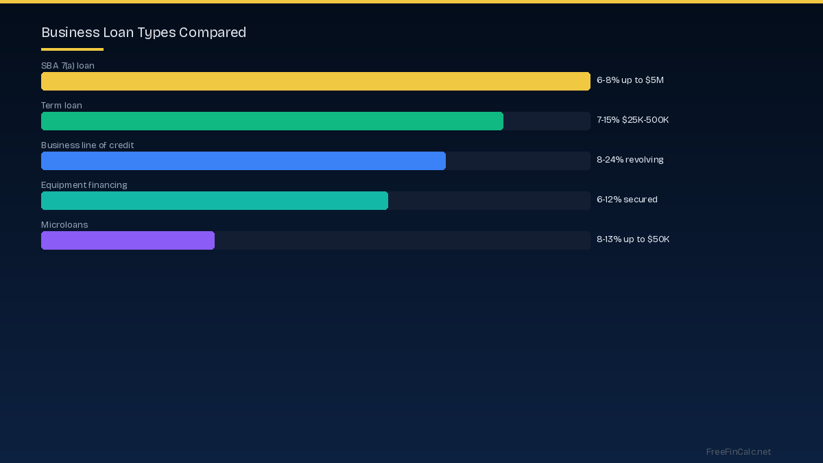 business loan types compared
