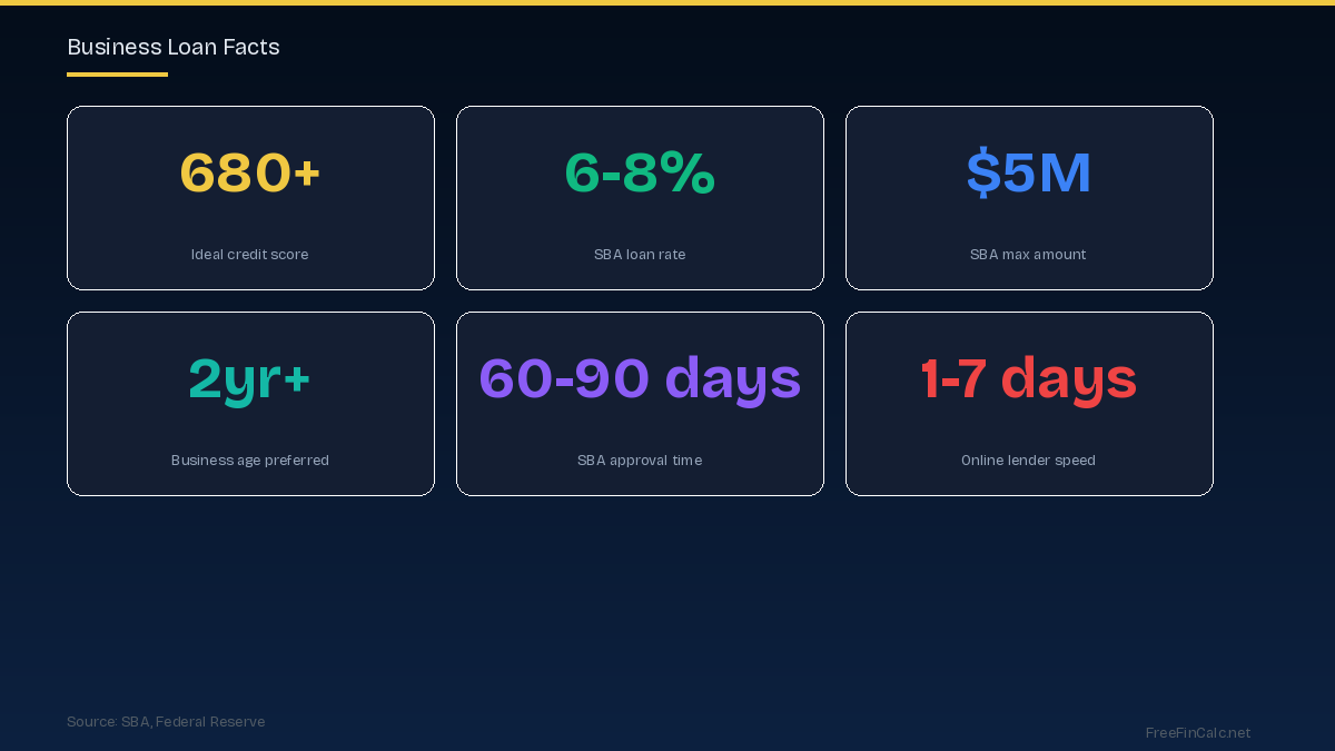 business loan facts