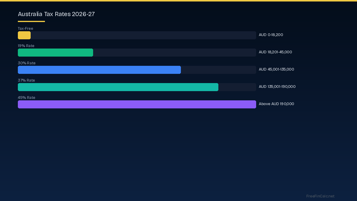 Australia tax rates 2026-27