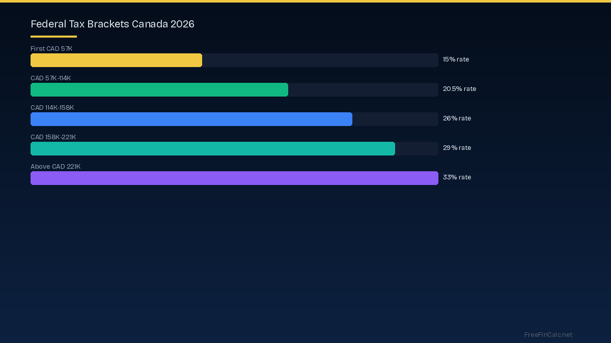 Canada federal tax brackets 2026