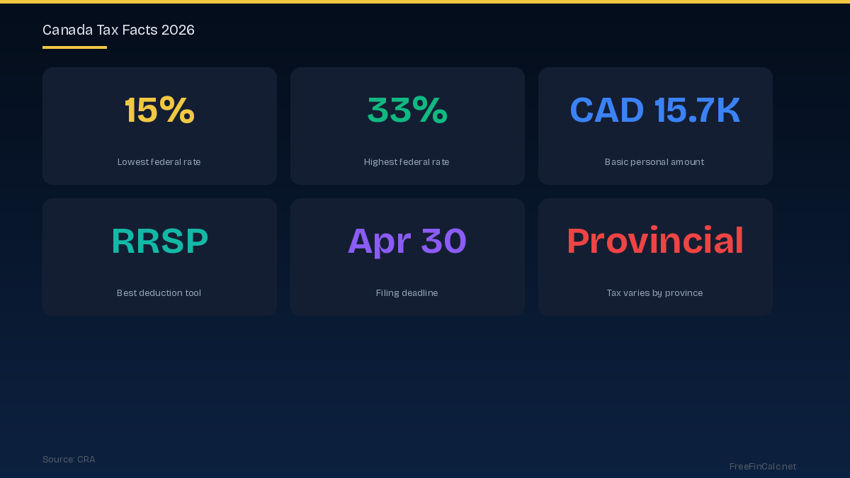 Canada tax facts 2026