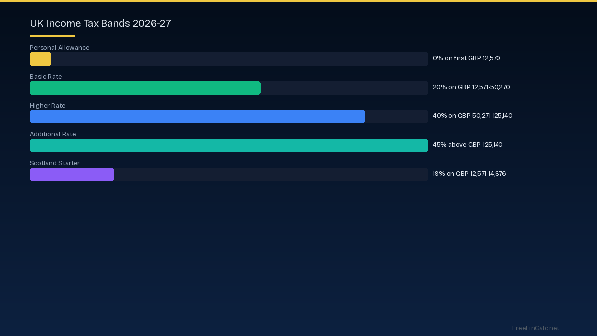 UK income tax bands 2026