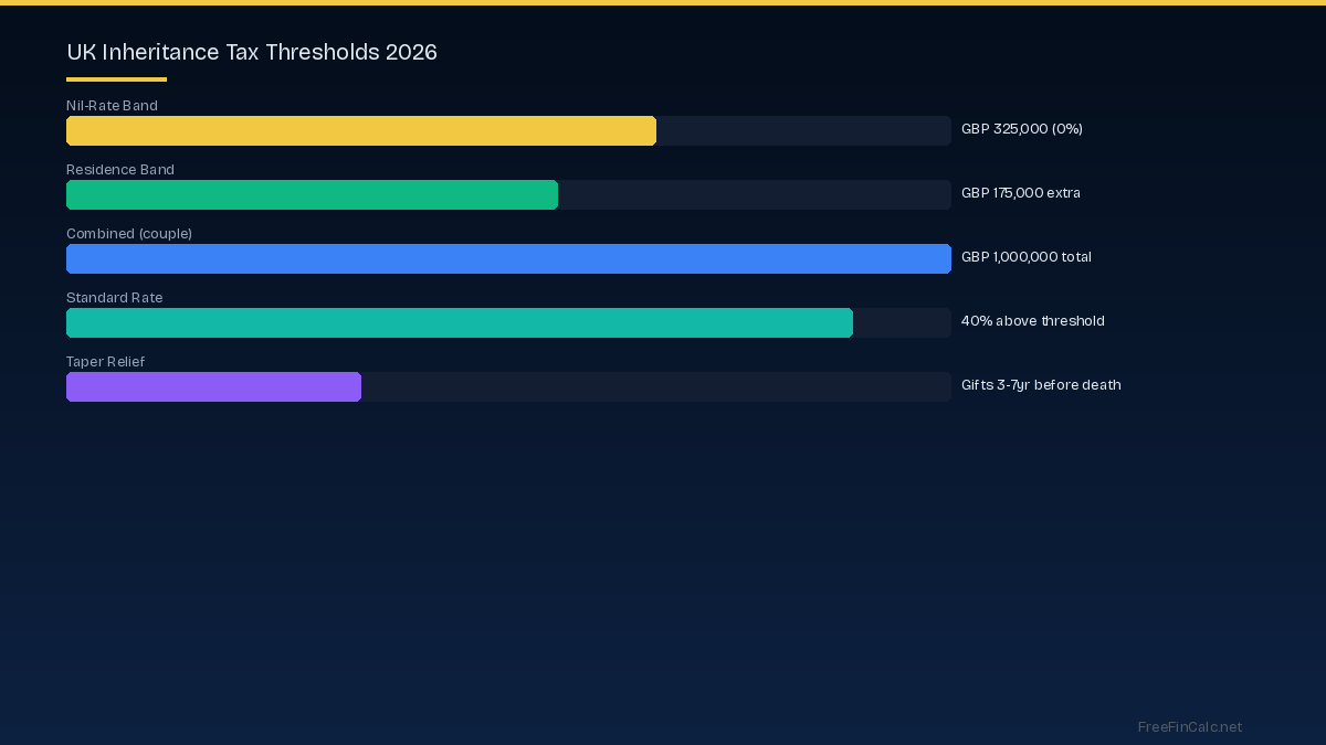 UK inheritance tax thresholds