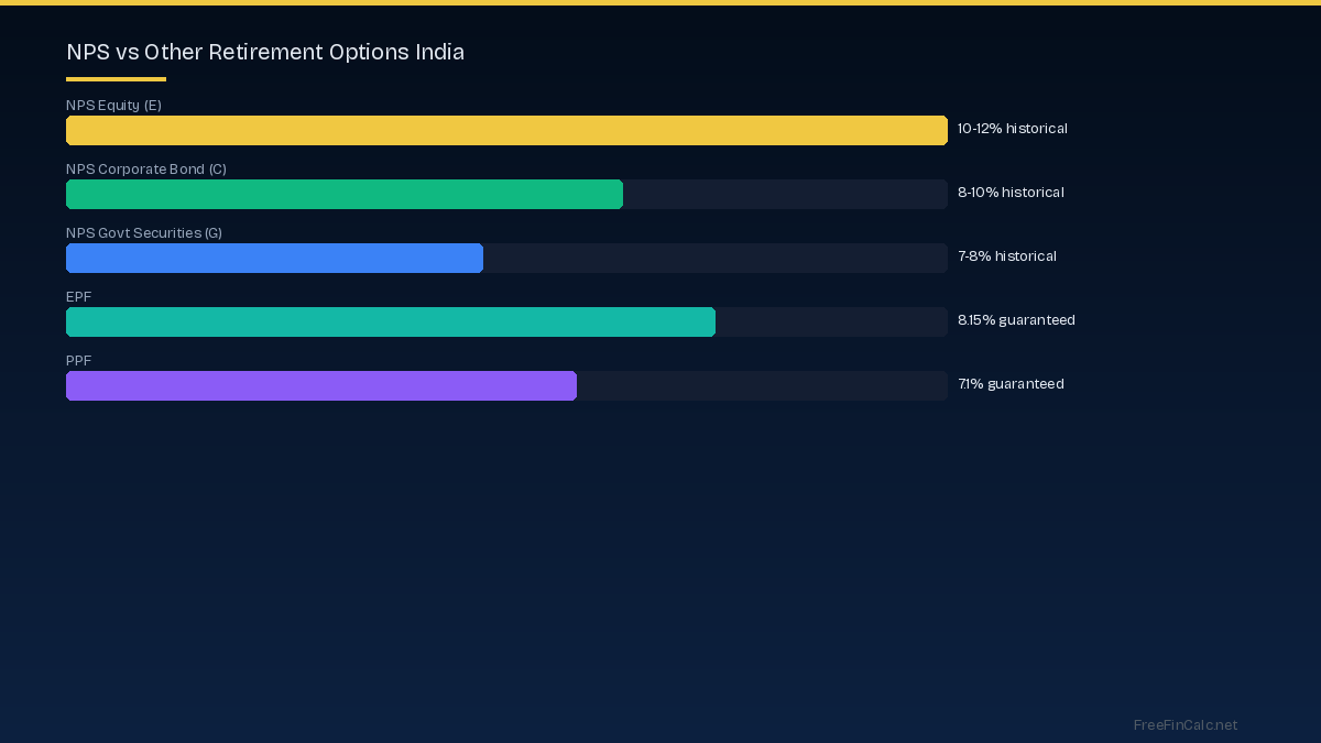 NPS vs other retirement options