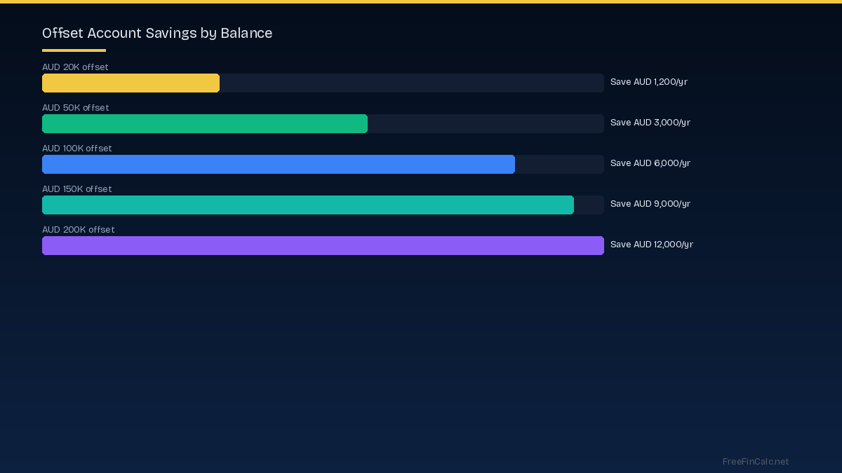 offset account savings by balance