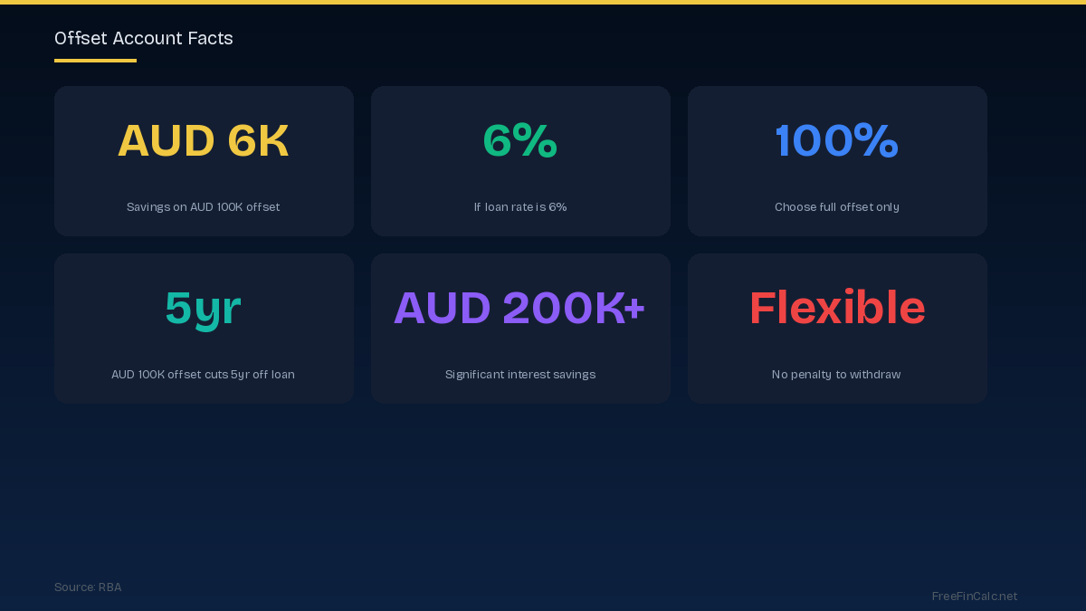offset account facts