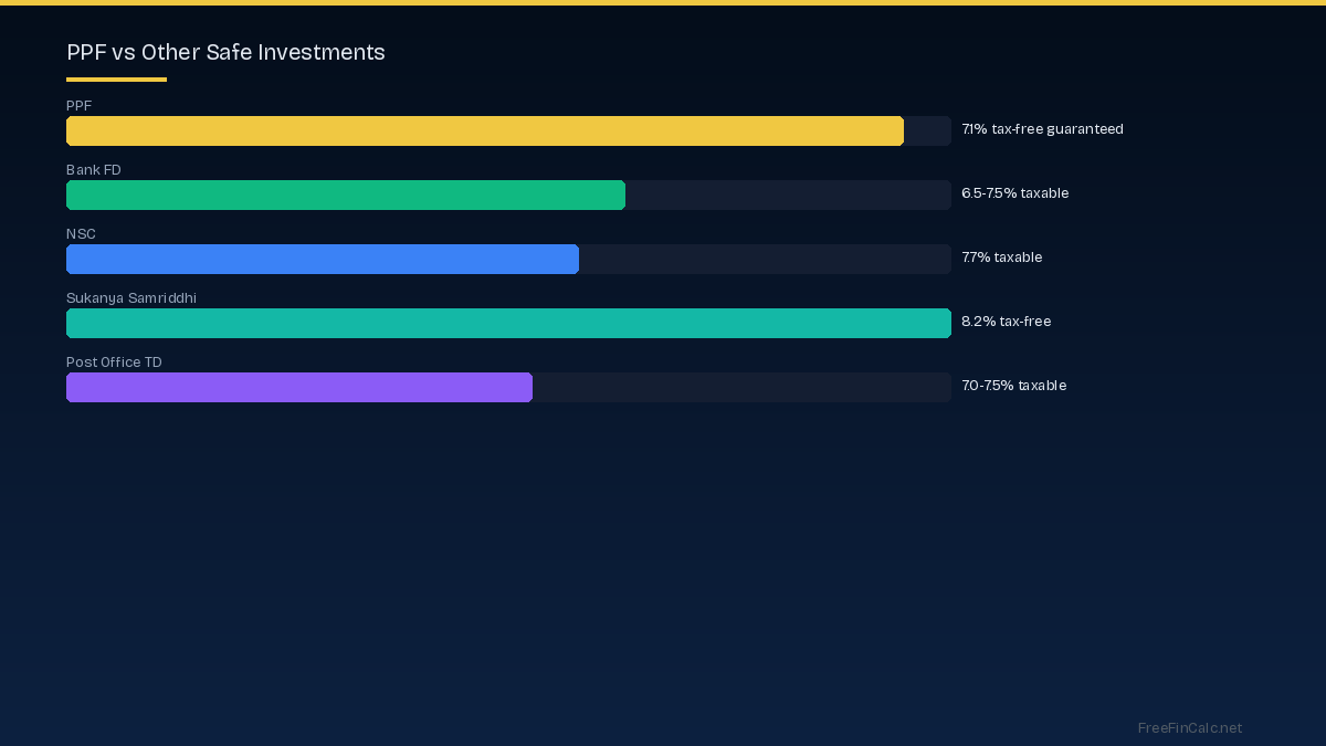 PPF vs other investments India
