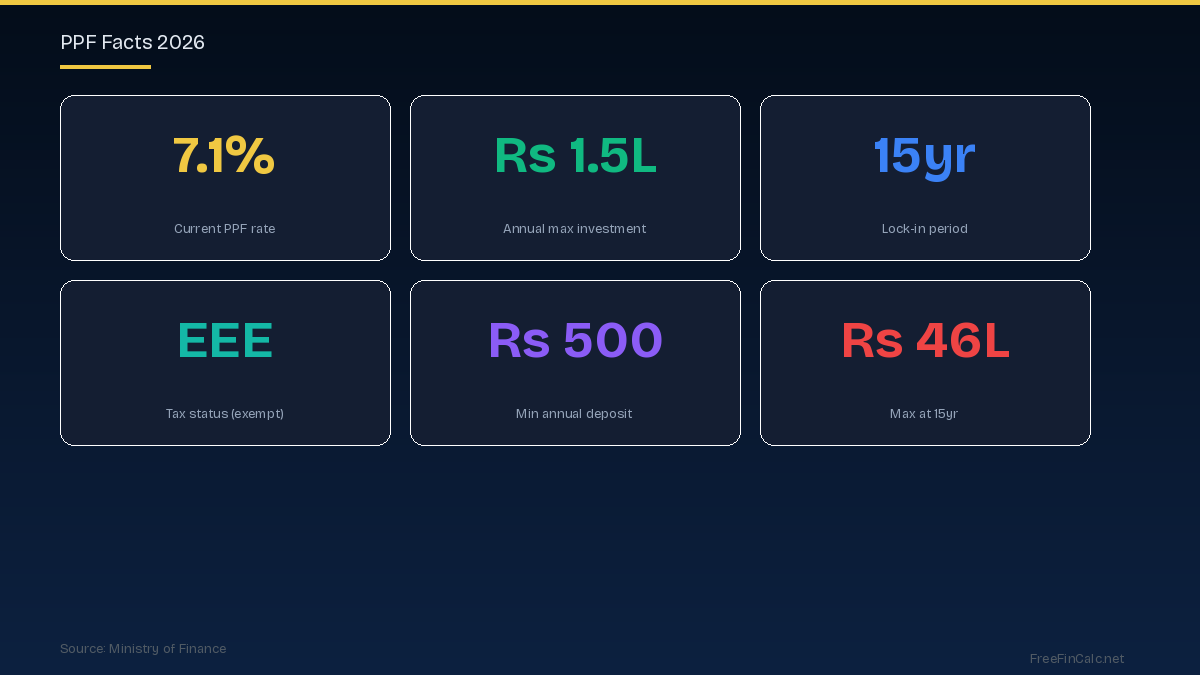 PPF facts India 2026