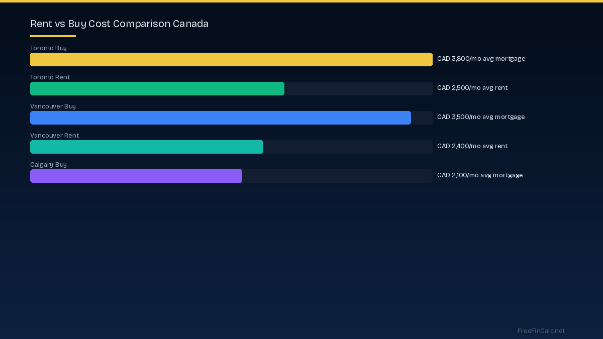rent vs buy cost comparison Canada