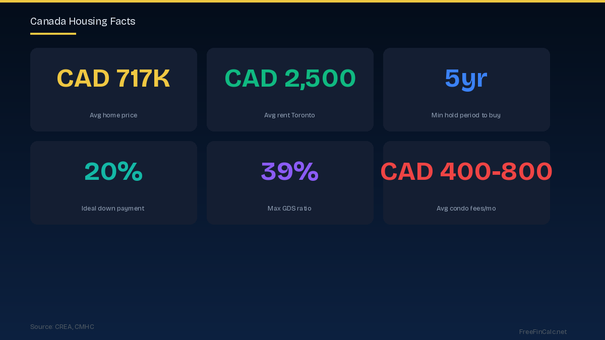 Canada housing facts