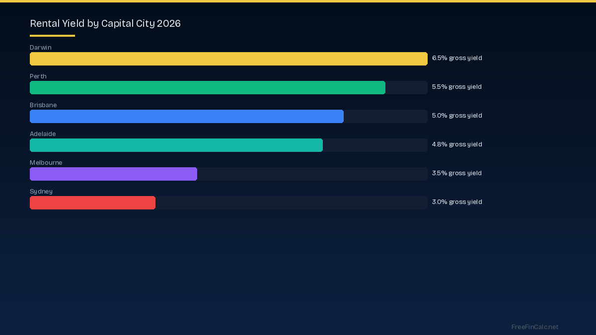 rental yield by capital city Australia