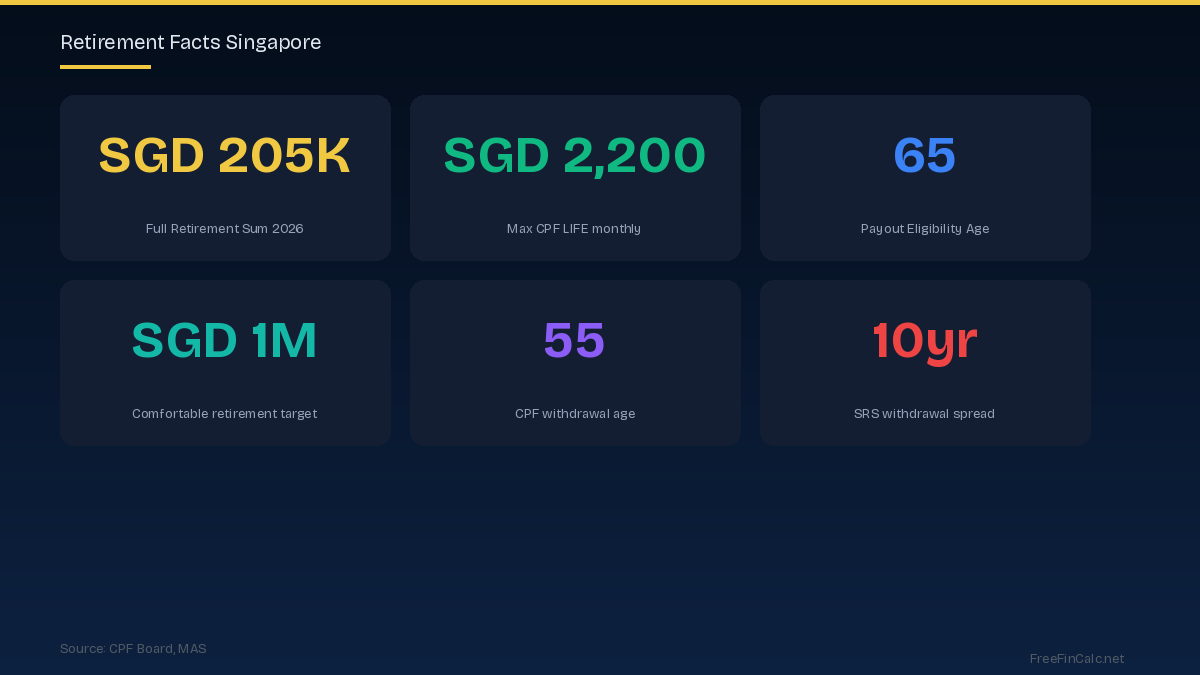 retirement facts Singapore