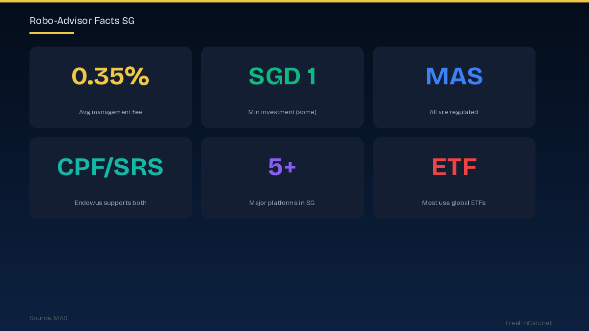 robo-advisor facts Singapore