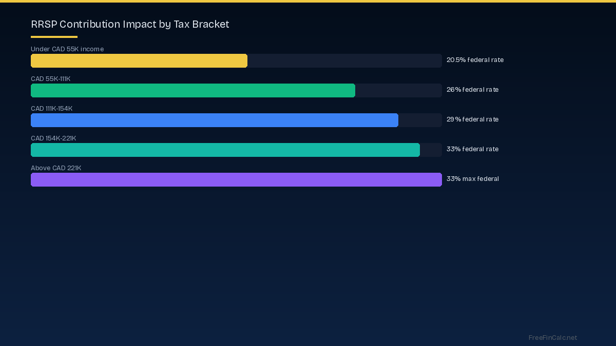 RRSP contribution impact by bracket