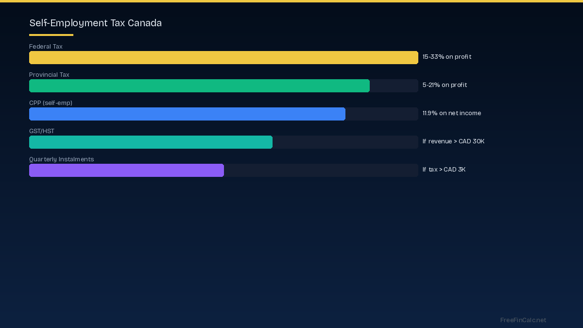self-employment tax Canada