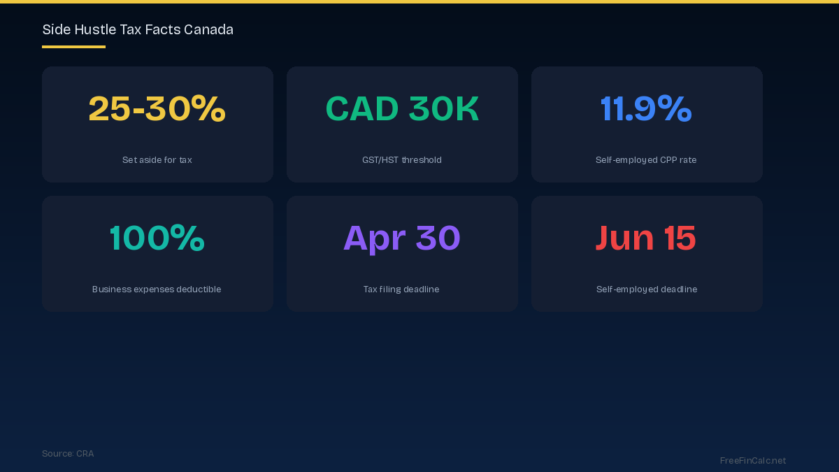 side hustle tax facts Canada