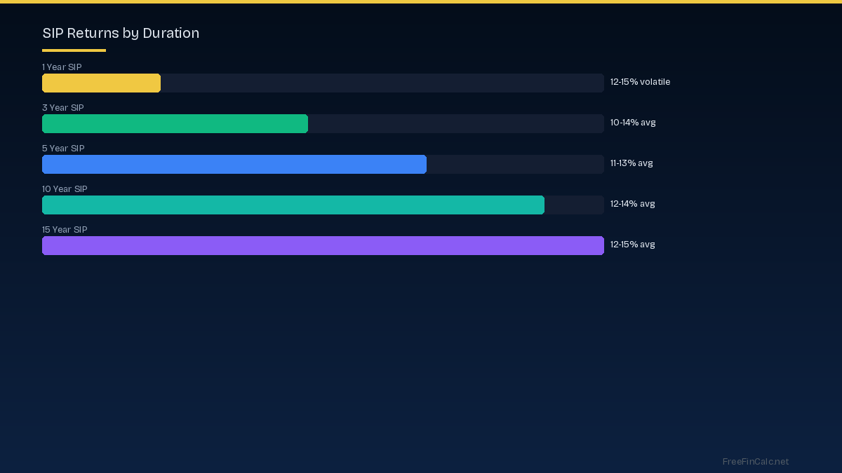 SIP returns by duration