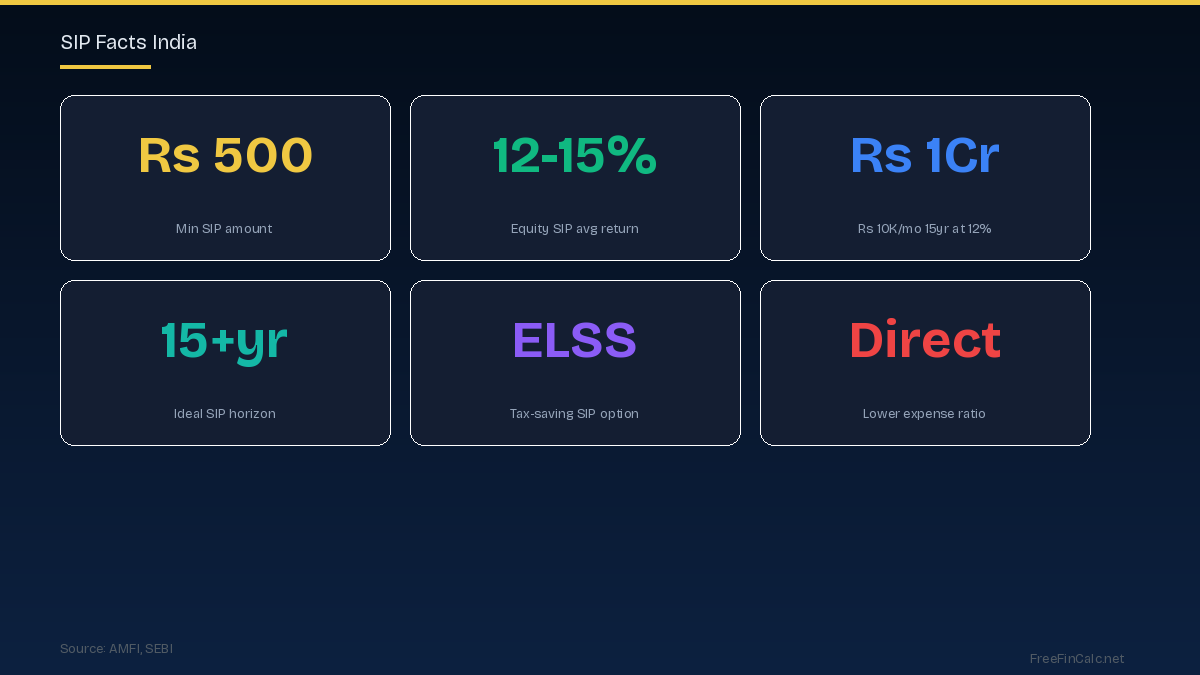 SIP facts India